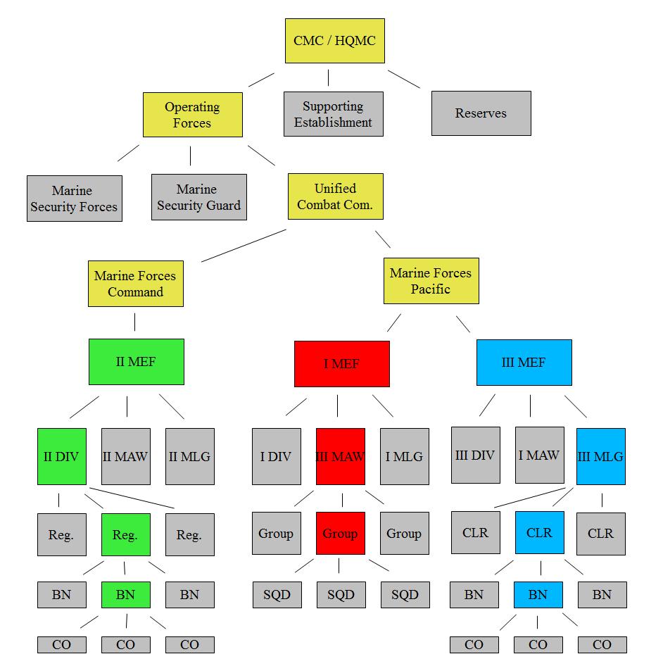 Usmc Chain Of Command Chart